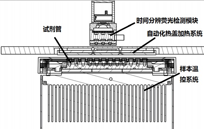 方艙實驗室PCR儀頂部掃描方式