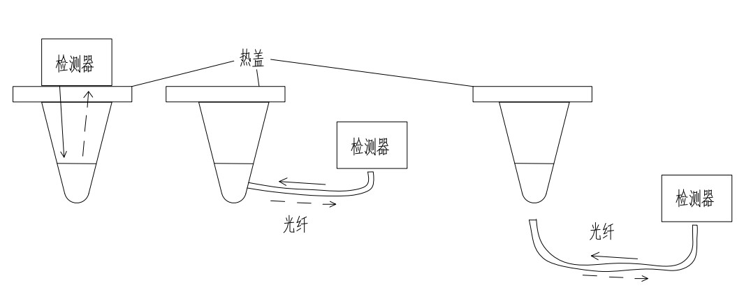 方艙實驗室PCR儀掃描方式