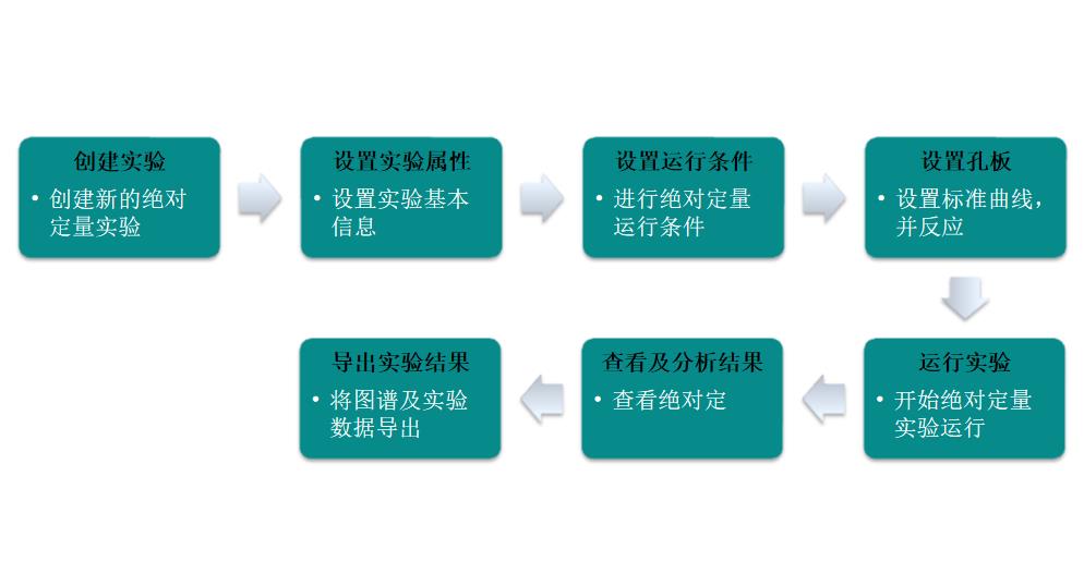 PCR方艙實驗室PCR儀實驗操作步驟