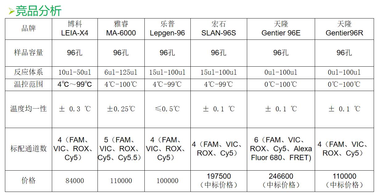 PCR儀競品分析
