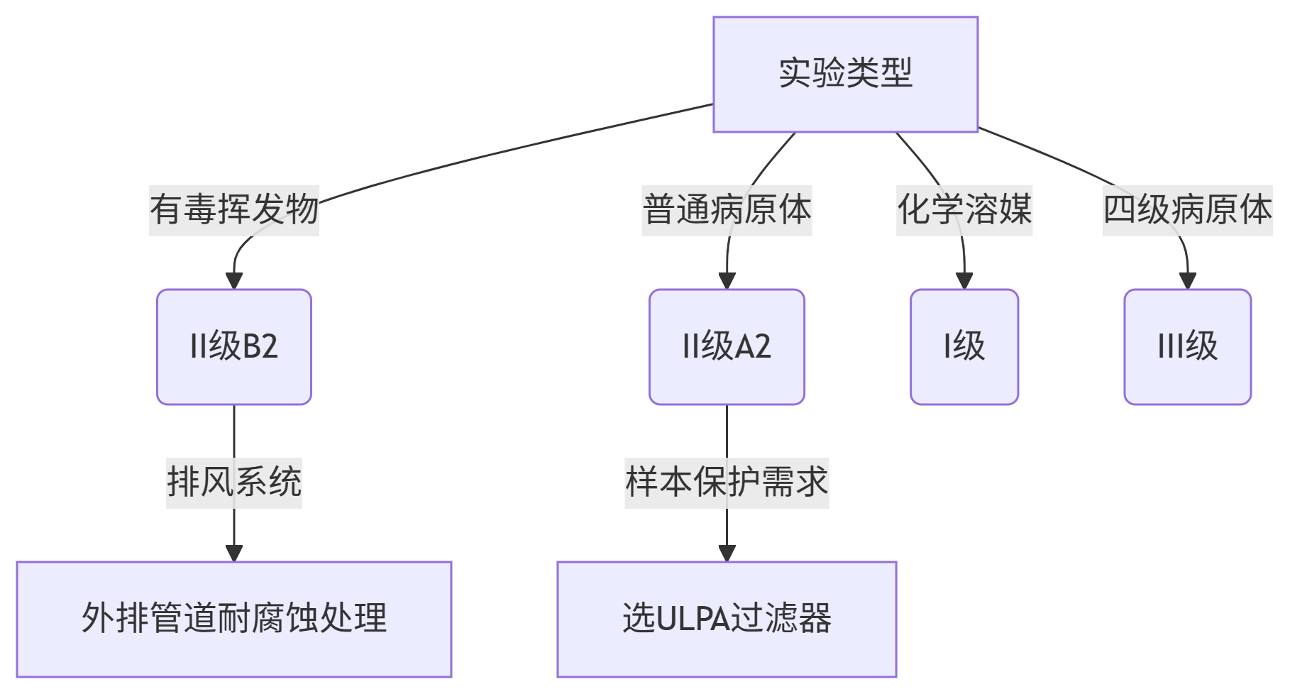 生物安全柜的級別