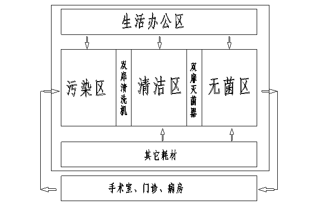 消毒供應室工作流程
