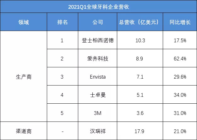 全球牙科公司的銷售數據
