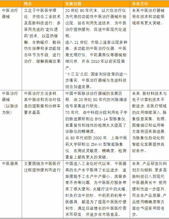 中醫治療器械的發展歷程