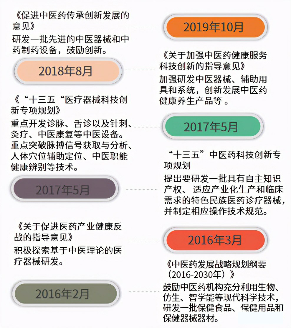 中醫藥醫療器械領域政策