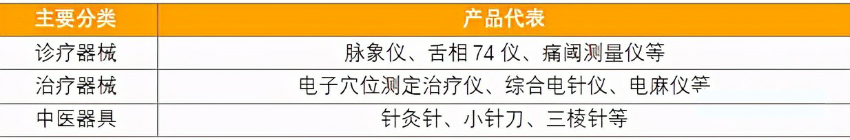 中醫藥的主要類別