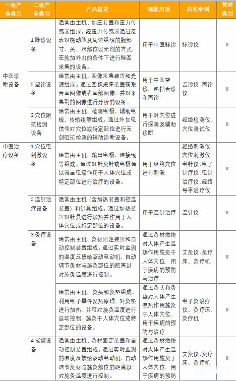 國家頒布實施的中醫藥《醫療器械產品注冊分類目錄》