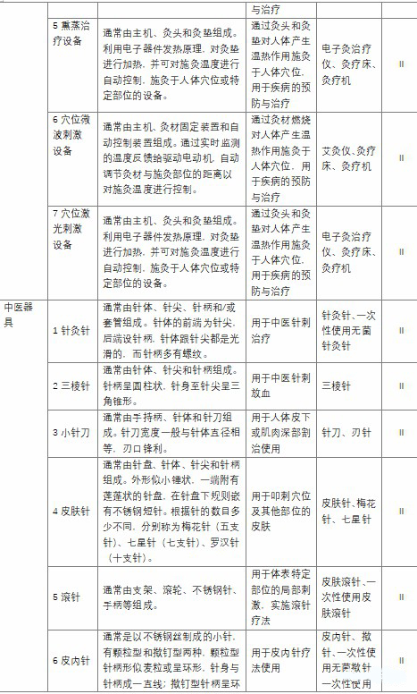 國家頒布實施的中醫藥《醫療器械產品注冊分類目錄》