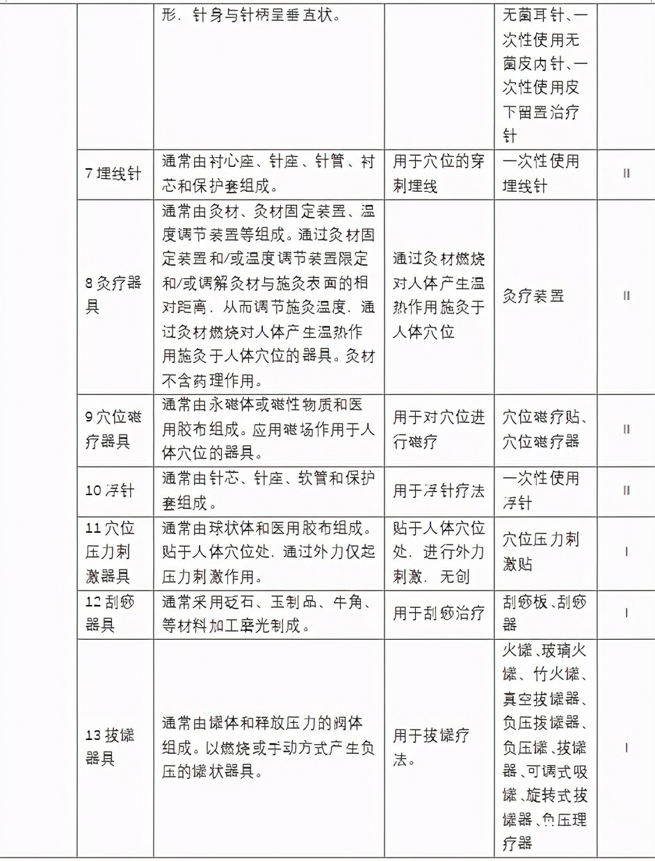 國家頒布實施的中醫藥《醫療器械產品注冊分類目錄》