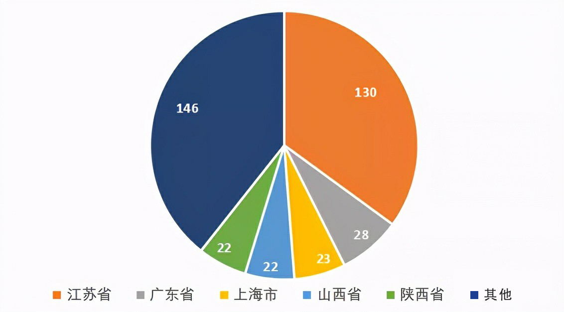 中藥材獲批產品數量分布