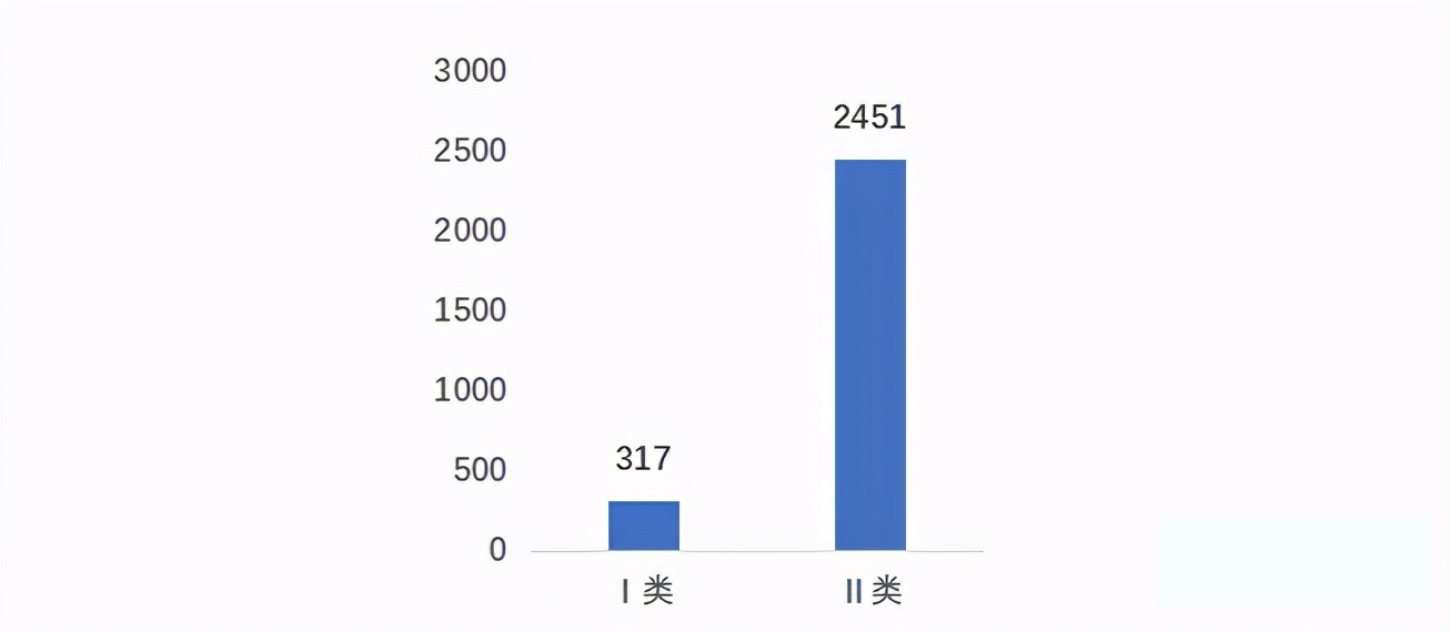 我國中藥醫療器械行業專利授權數量