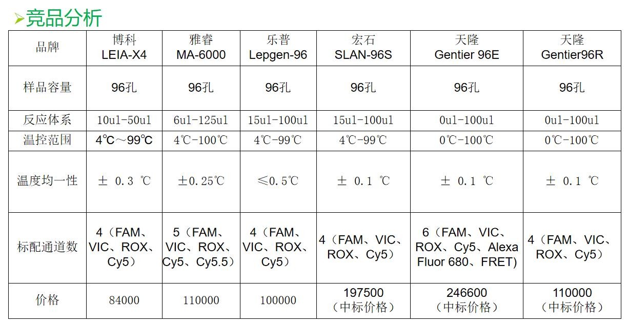 PCR儀競品分析