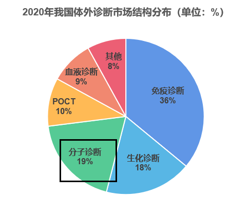 方艙動態我國體外診斷市場結構分布及政策